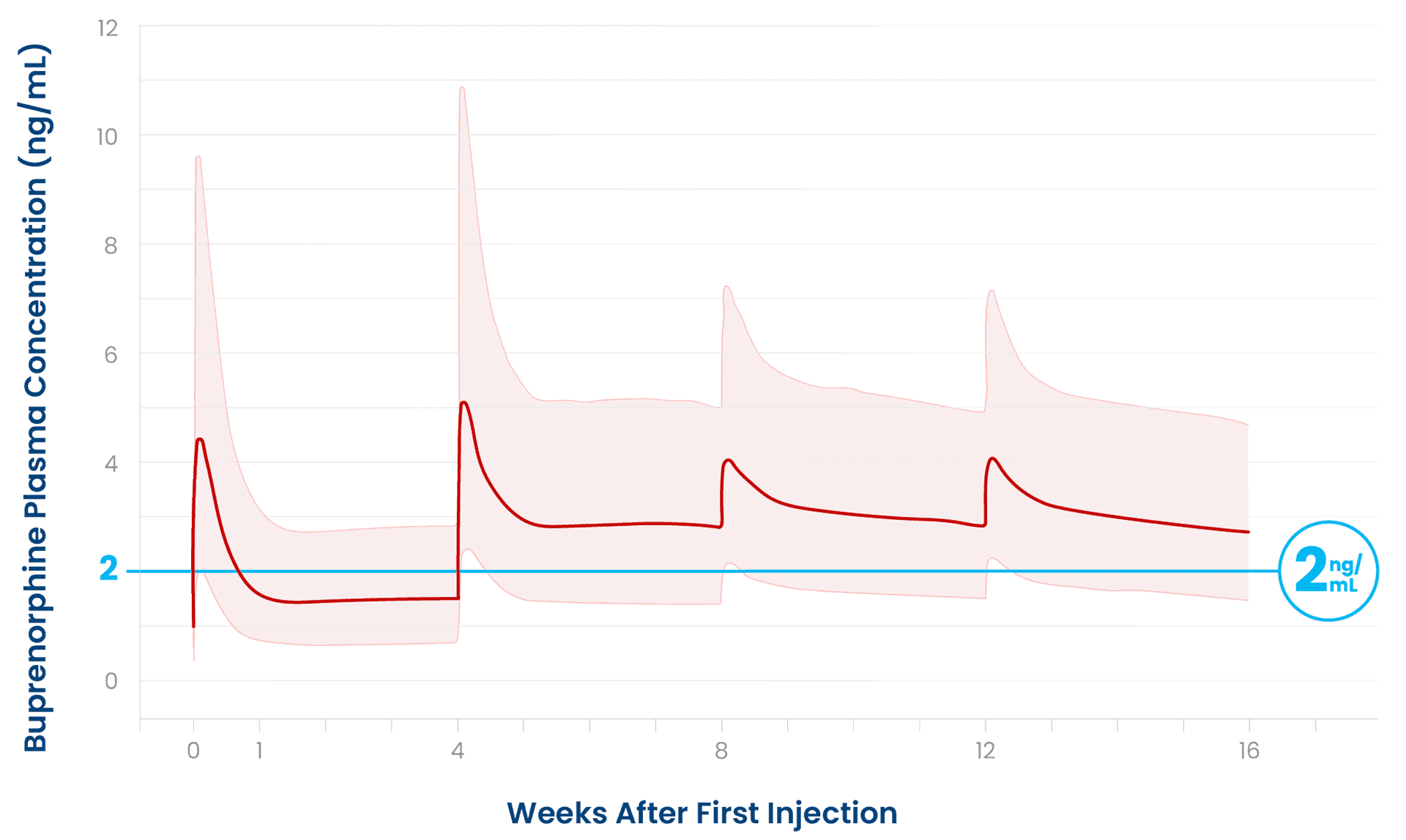 Pharmacokinetic simulation of buprenorphine plasma levels with accelerated second SUBLOCADE injection given 4 weeks after the first injection