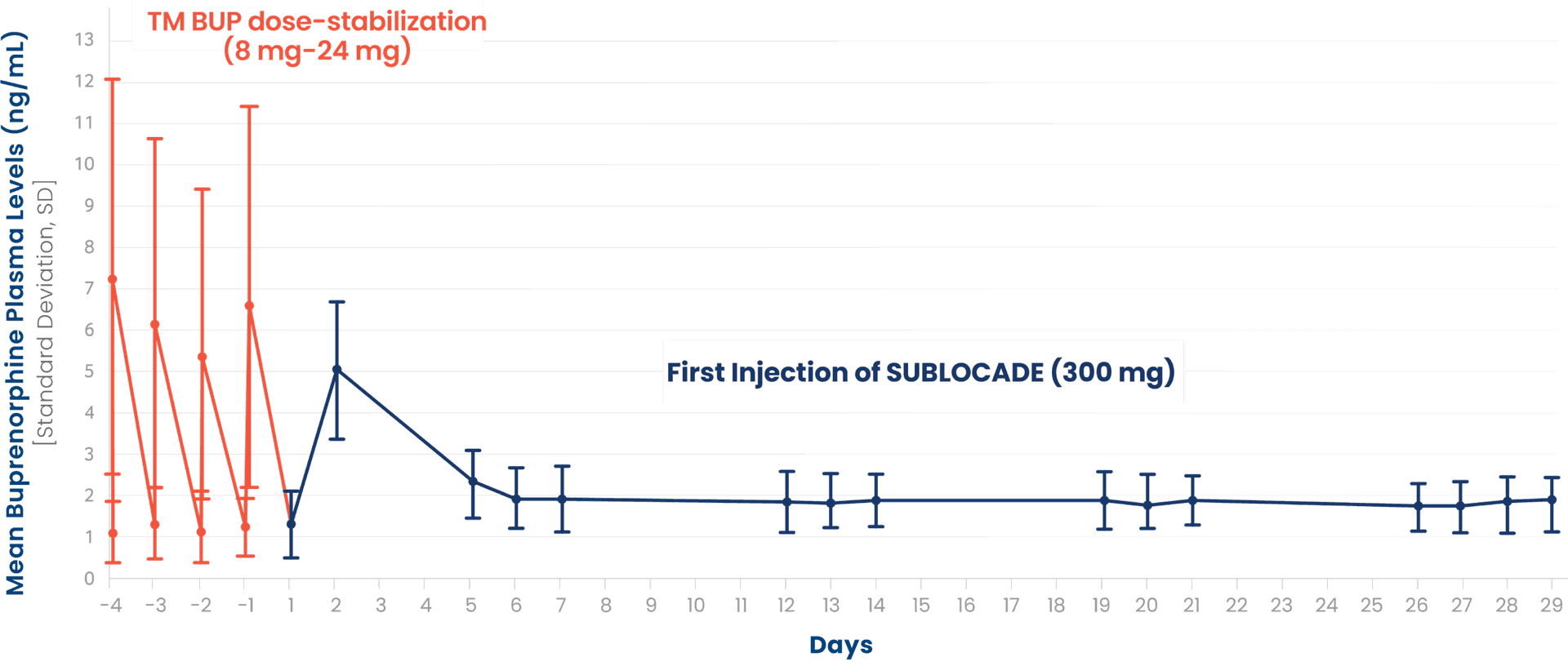 Mean buprenorphine levels during transmucosal buprenorphine (TM BUP) dose-stabilization and after first injection of SUBLOCADE graph
