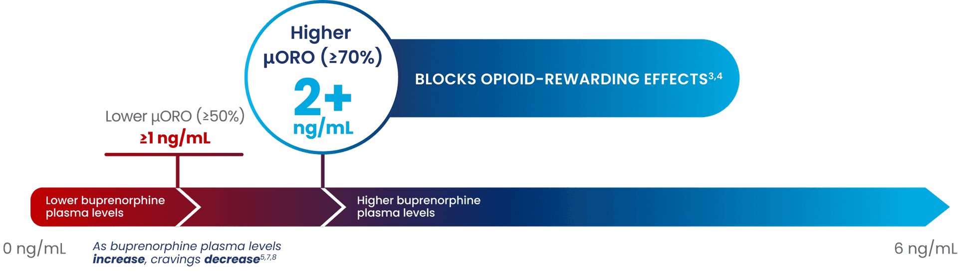 Graphic showing that buprenorphine plasma levels of 2+ ng/mL achieves ≥70% mu-opioid receptor occupancy