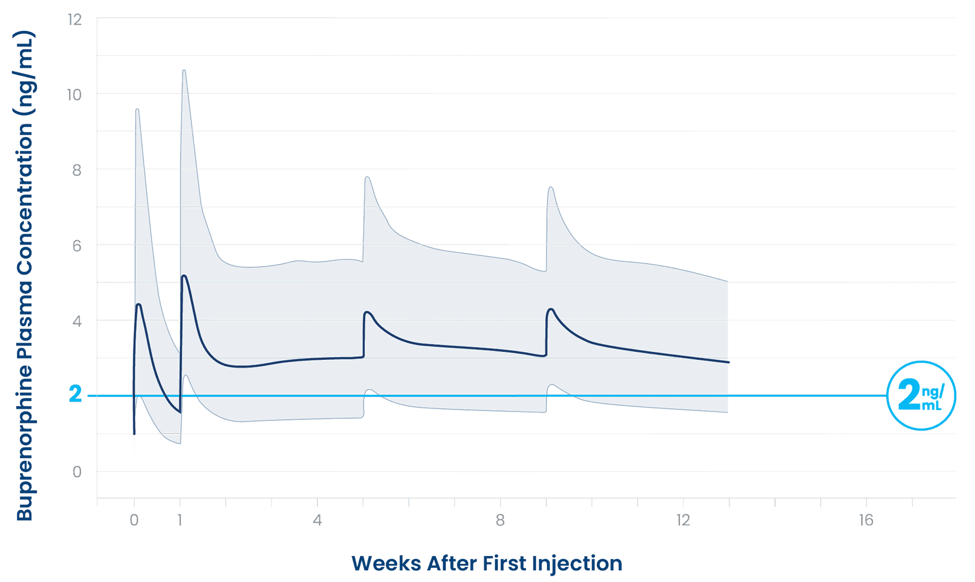Pharmacokinetic simulation of buprenorphine plasma levels with accelerated second SUBLOCADE injection given 1 week after the first injection
