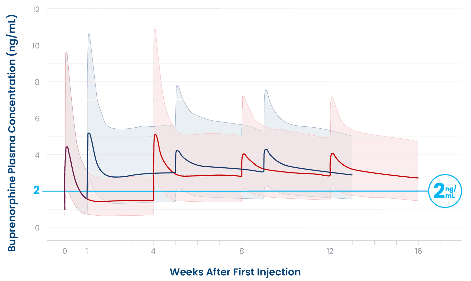 Pharmacokinetic simulation of buprenorphine plasma levels based on timing of the second SUBLOCADE injection: Accelerated dosing 1 week (rapid initiation) helped maximize the time > 2 ng/mL vs 4 weeks (standard induction) after the first injection