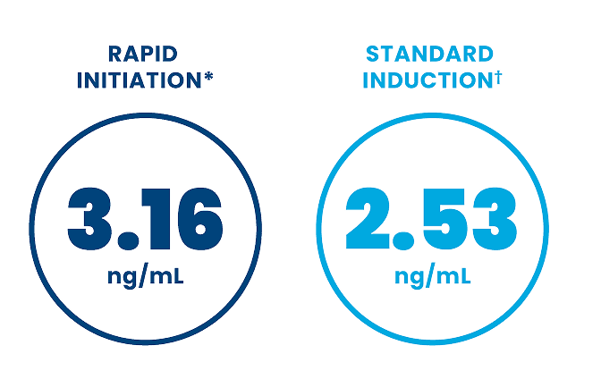 Average buprenorphine plasma levels 2 hours after the first SUBLOCADE injection: 3.16 ng/mL with rapid initiation; 2.53 ng/mL with standard induction
