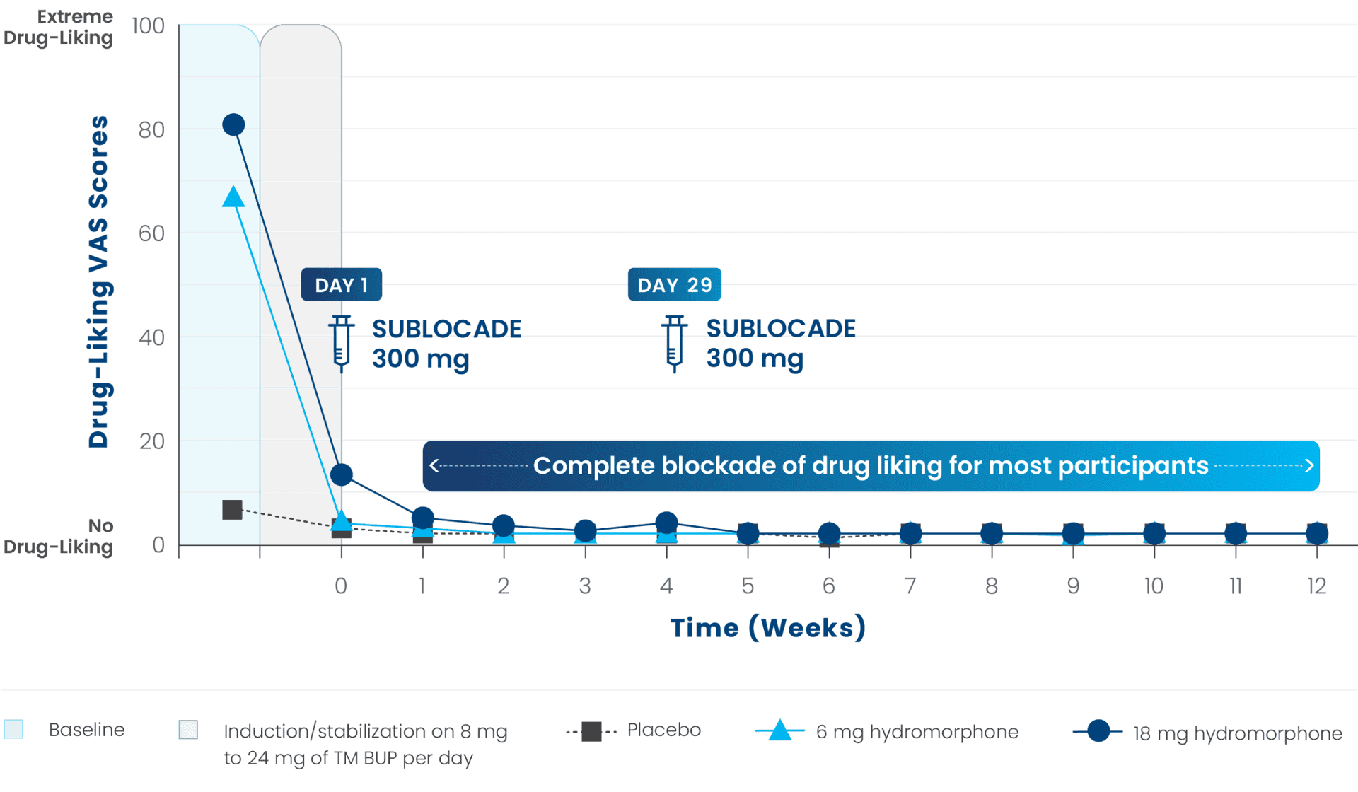 Image of graph depicting Median Peak Drug-Liking VAS Scores