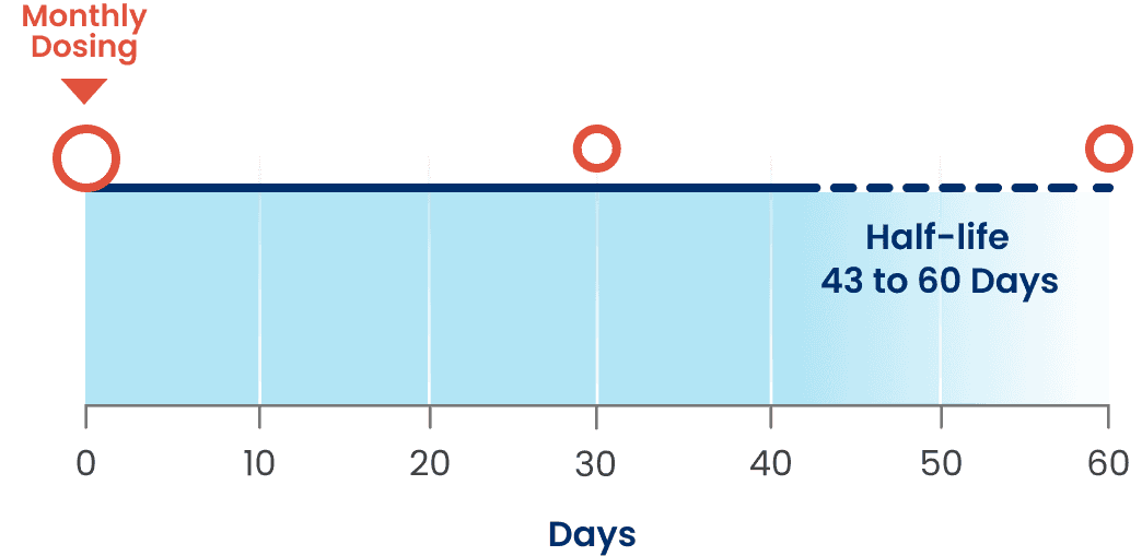 SUBLOCADE has a long half-life of 43-60 days and a monthly dosing interval graphic